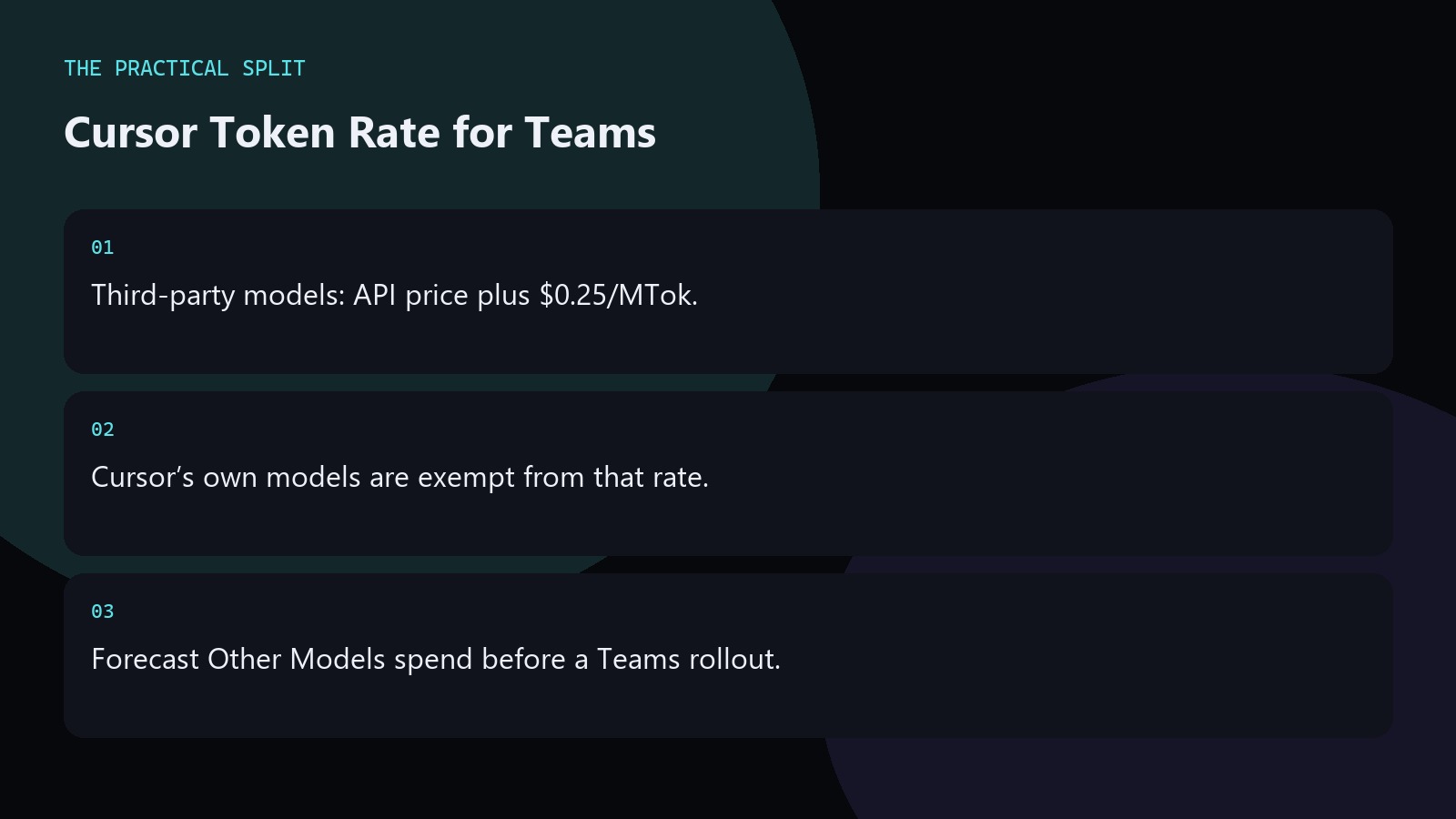 Cursor Token Rate for Teams. Third-party models: API price plus $0.25/MTok.