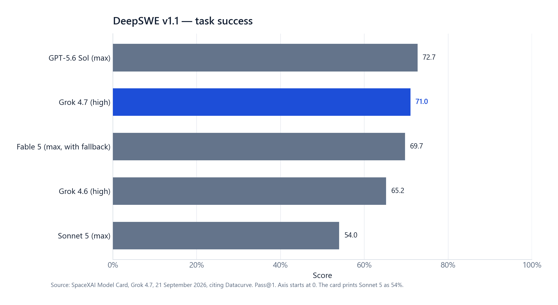 Bar chart of DeepSWE v1.1 scores: GPT-5.6 Sol 72.7, Grok 4.7 71.0, Fable 5 69.7, Grok 4.6 65.2, Sonnet 5 54.