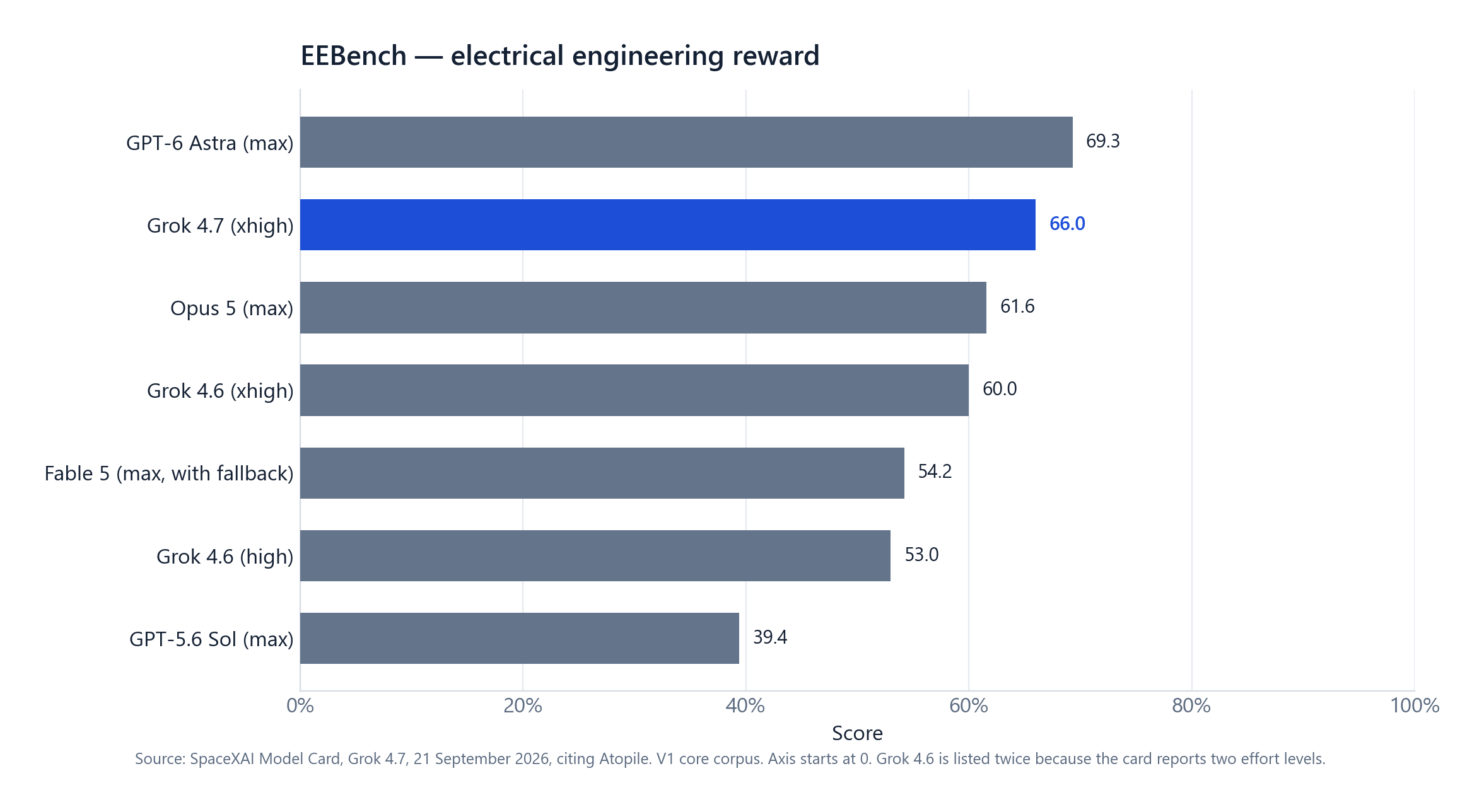 Bar chart of EEBench scores: GPT-6 Astra 69.3, Grok 4.7 66.0, Opus 5 61.6, Grok 4.6 at xhigh 60.0, Fable 5 54.2, Grok 4.6 at high 53.0, GPT-5.6 Sol 39.4.