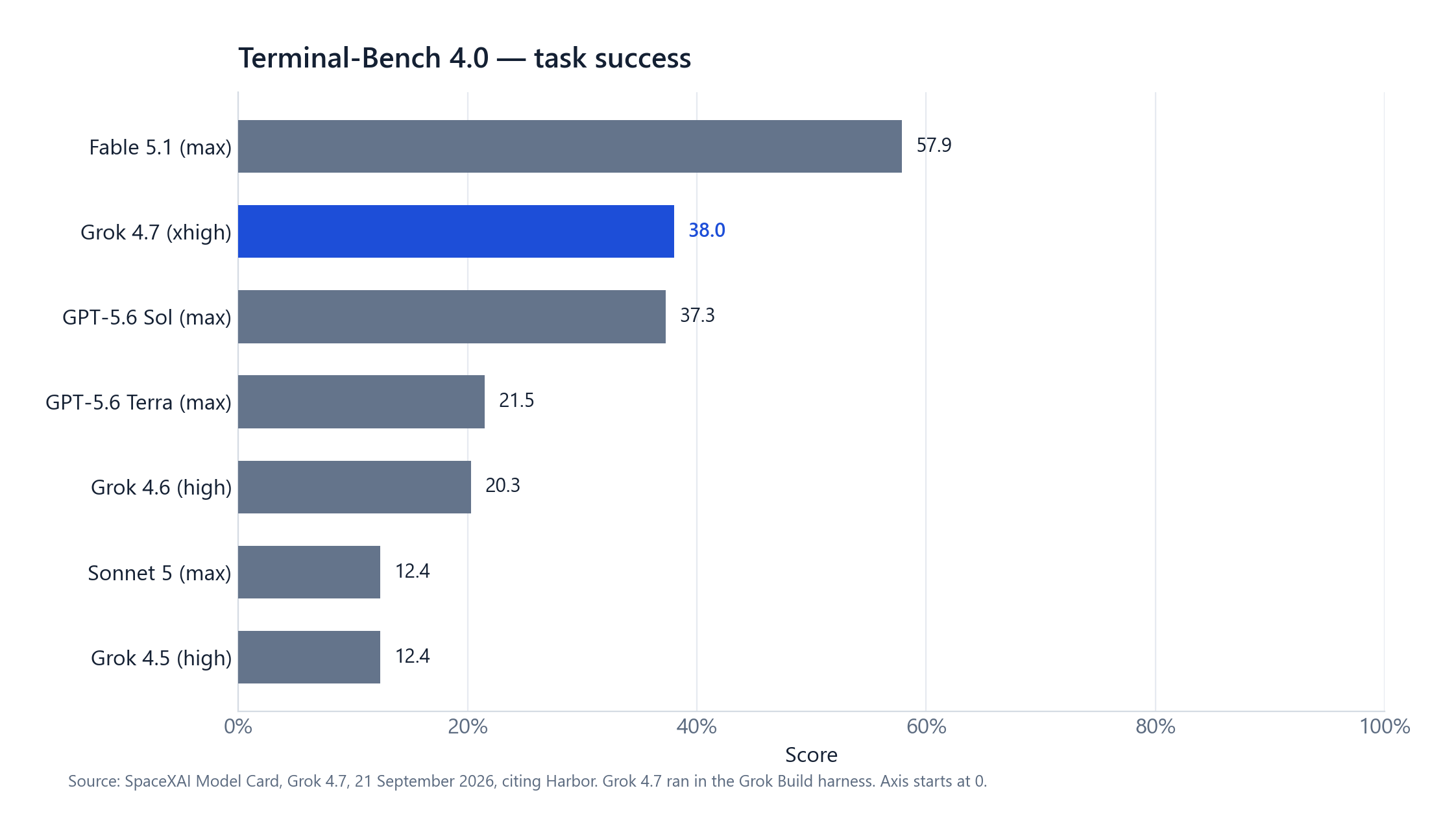 Bar chart of Terminal-Bench 4.0 scores: Fable 5.1 57.9, Grok 4.7 38.0, GPT-5.6 Sol 37.3, GPT-5.6 Terra 21.5, Grok 4.6 20.3, Sonnet 5 12.4, Grok 4.5 12.4.