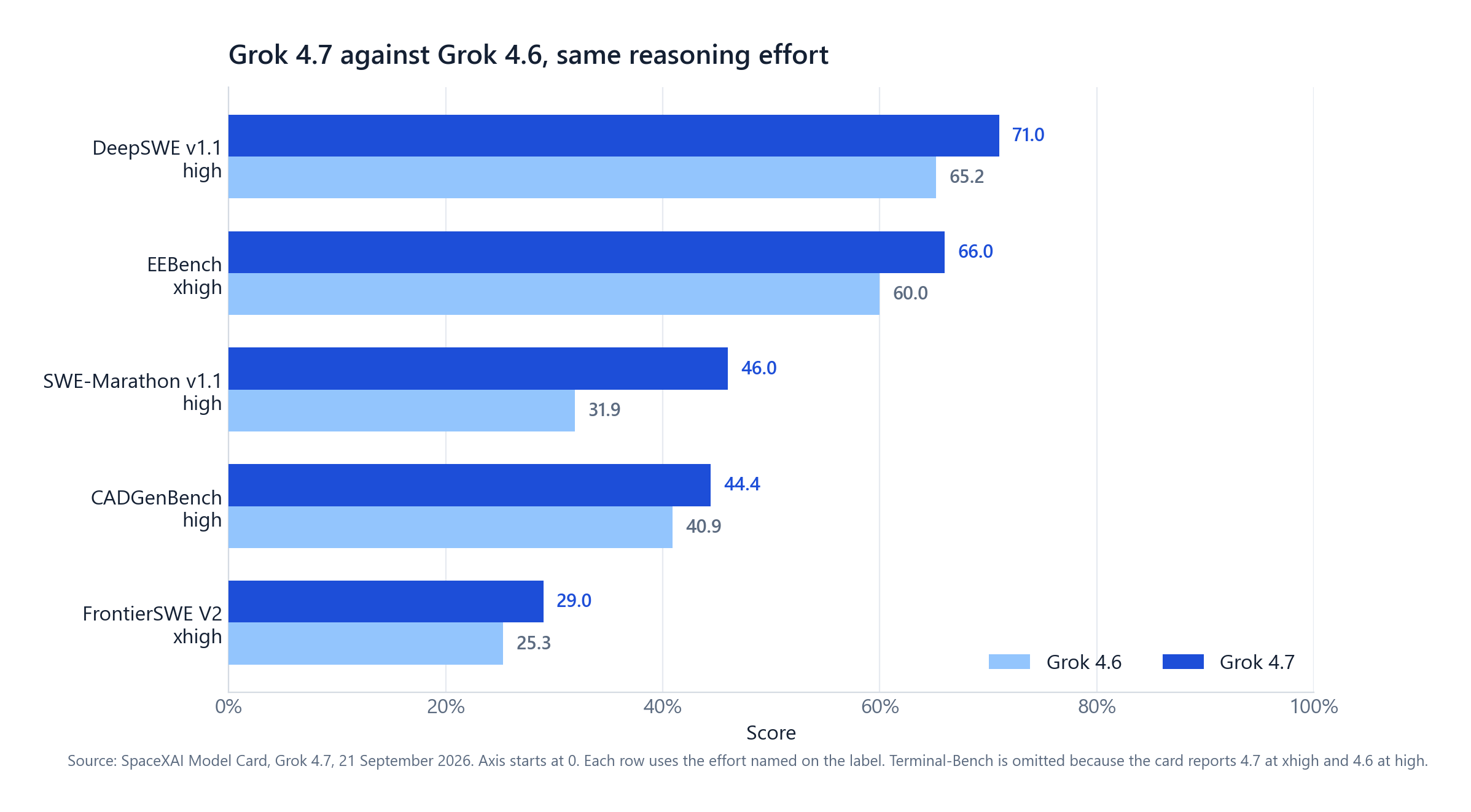 Bar chart comparing Grok 4.7 and Grok 4.6 on DeepSWE, EEBench, SWE-Marathon, CADGenBench, and FrontierSWE. Grok 4.7 scores higher on every row at the same reasoning effort.
